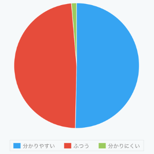 設問1の集計グラフ