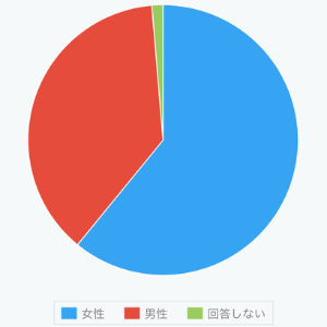 設問10の集計グラフ