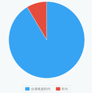 設問12の集計グラフ