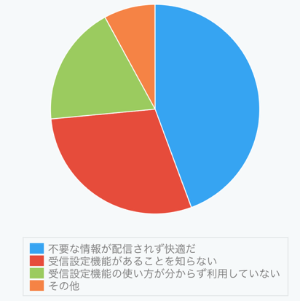 設問2の集計グラフ