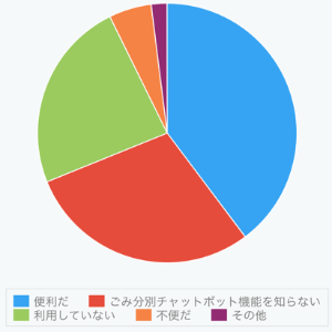 設問3の集計グラフ