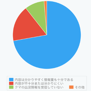 設問5の集計グラフ