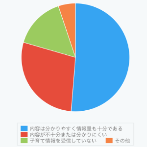 設問7の集計グラフ