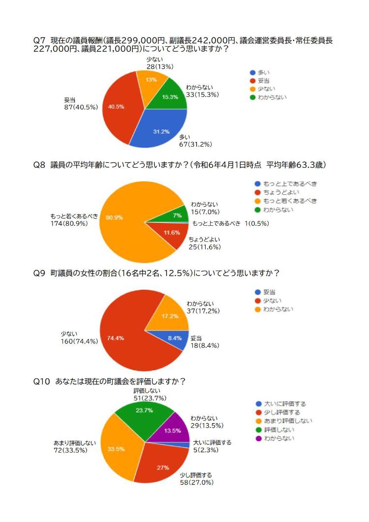 アンケート結果3