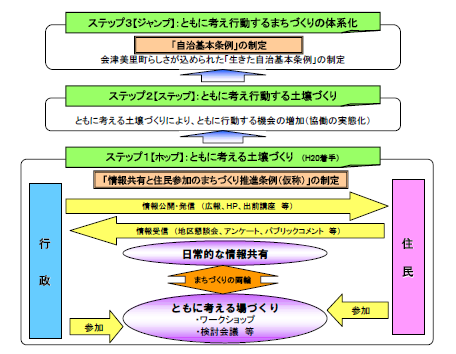 構築イメージフロー図