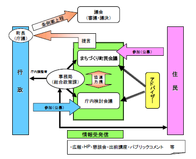 検討体制イメージフロー図