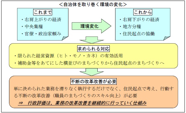 自治体を取り巻く環境の変化のフロー図