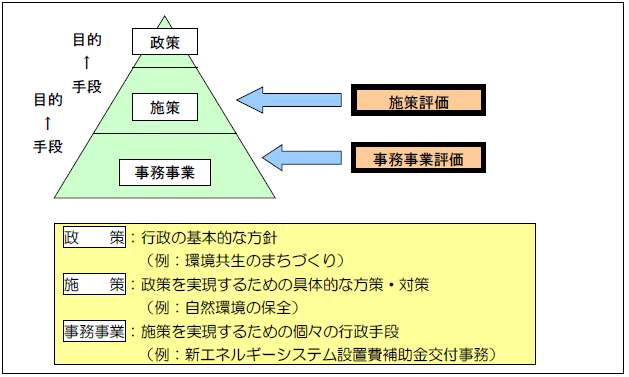 行政評価の対象図