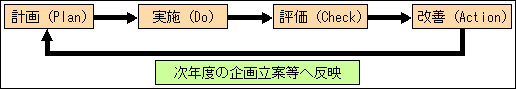 行政評価のサイクル(PDCAサイクル)のイメージ図