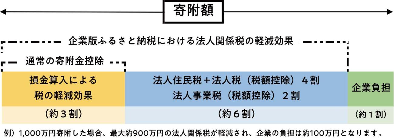 企業版ふるさと納税負担図
