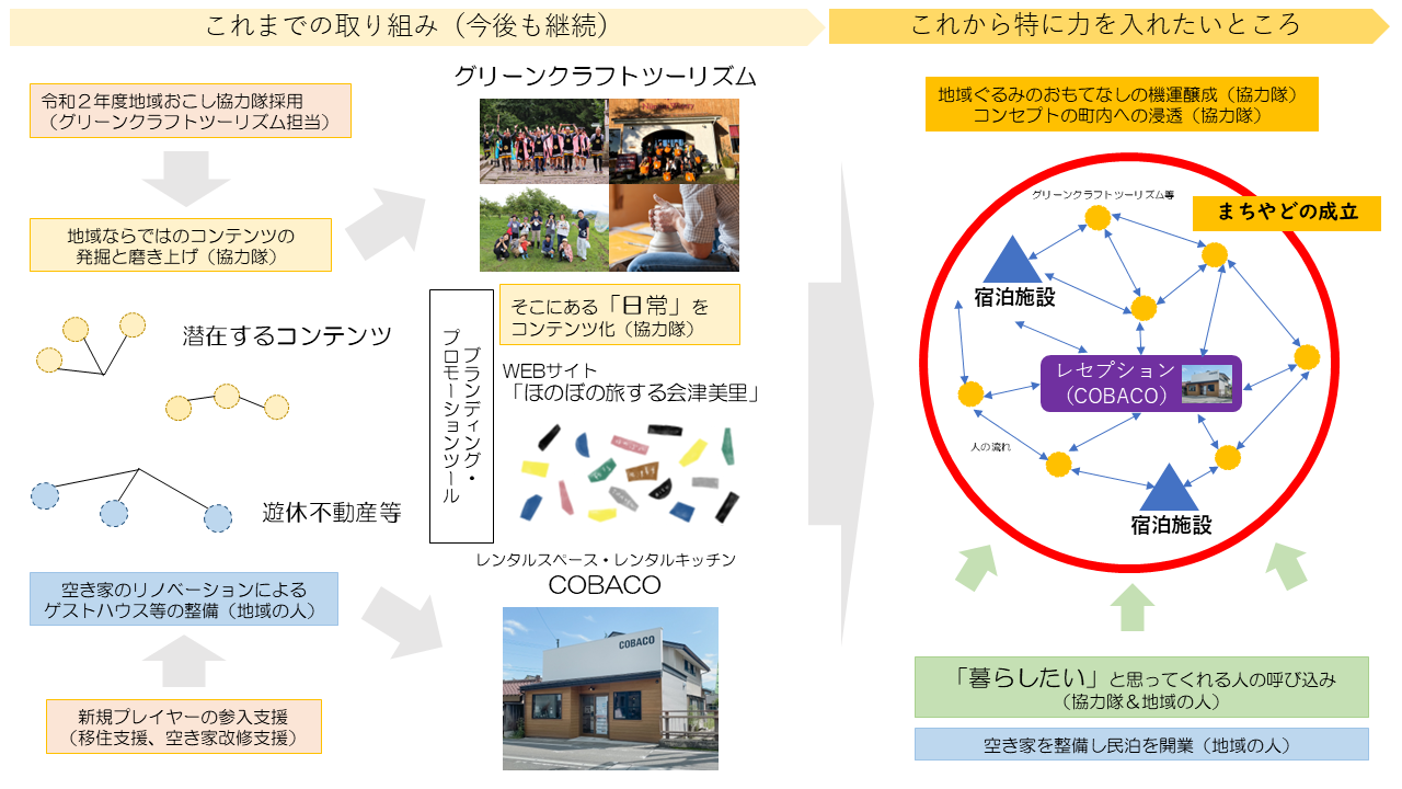 まちやど×グリーンクラフトツーリズム 活動イメージ