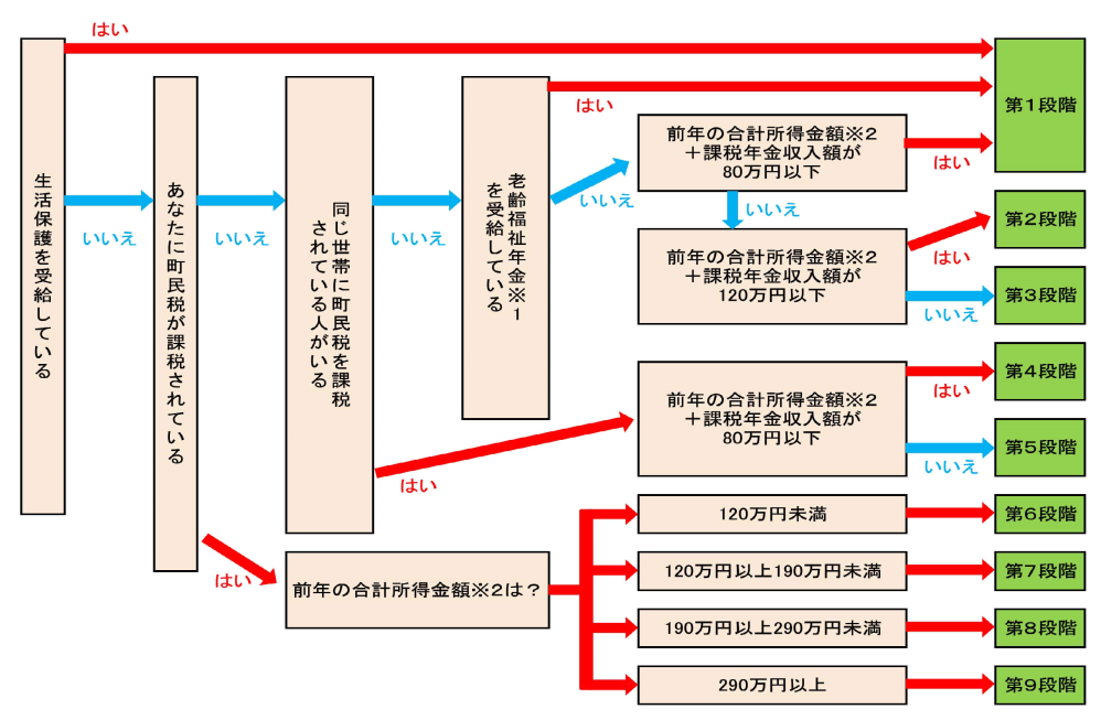 保険料の決め方のフロー図