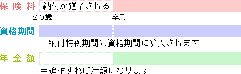 学生納付特例と老齢基礎年金の関係図