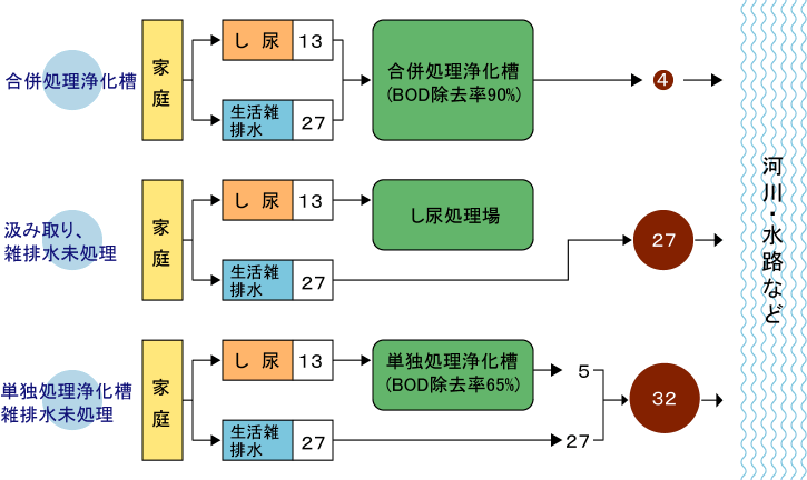 浄化槽の性能の流れ図