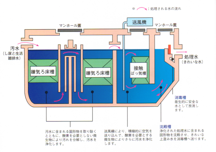 浄化槽のしくみ図