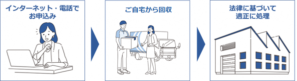 申し込み手順