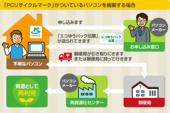PCリサイクルマークがついているパソコンを廃棄する方法が書かれたチラシ