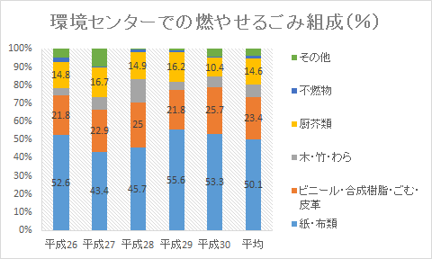 環境センターでの燃やせるごみ組成のグラフ