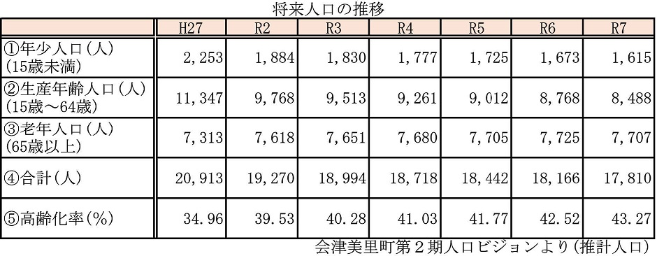 将来人口の表