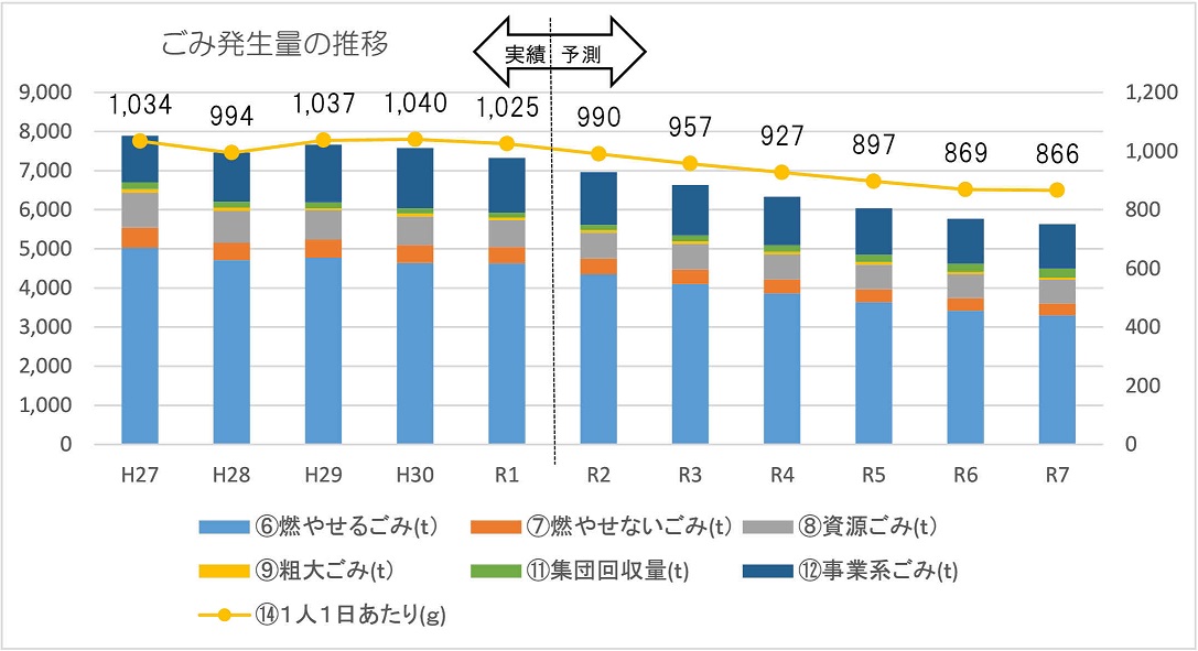 ごみ発生量の推移グラフ