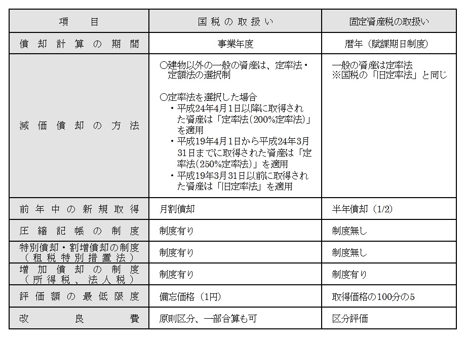 国税と固定資産税(償却資産)の比較の表