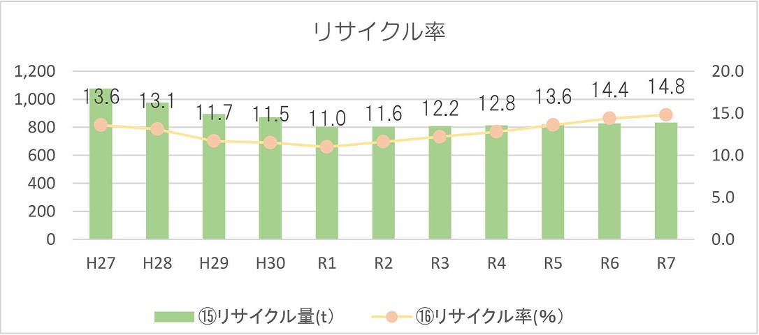 リサイクル率のグラフ