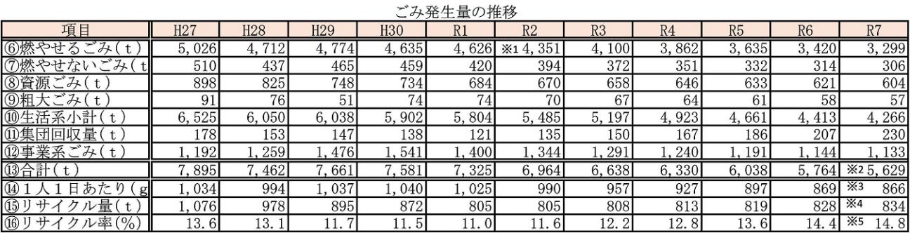 ごみ発生量の推移表