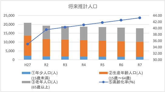 将来設計人口のグラフ
