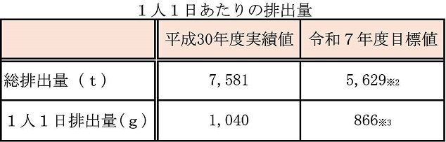1人1日当たりのごみ排出量の表