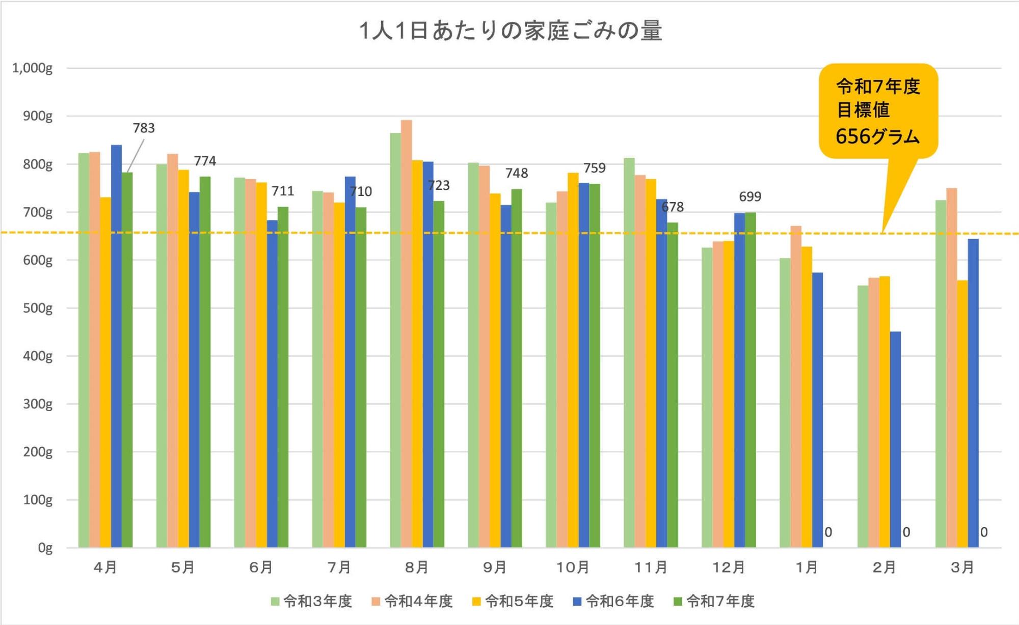 1日あたりの家庭ごみの量のグラフ