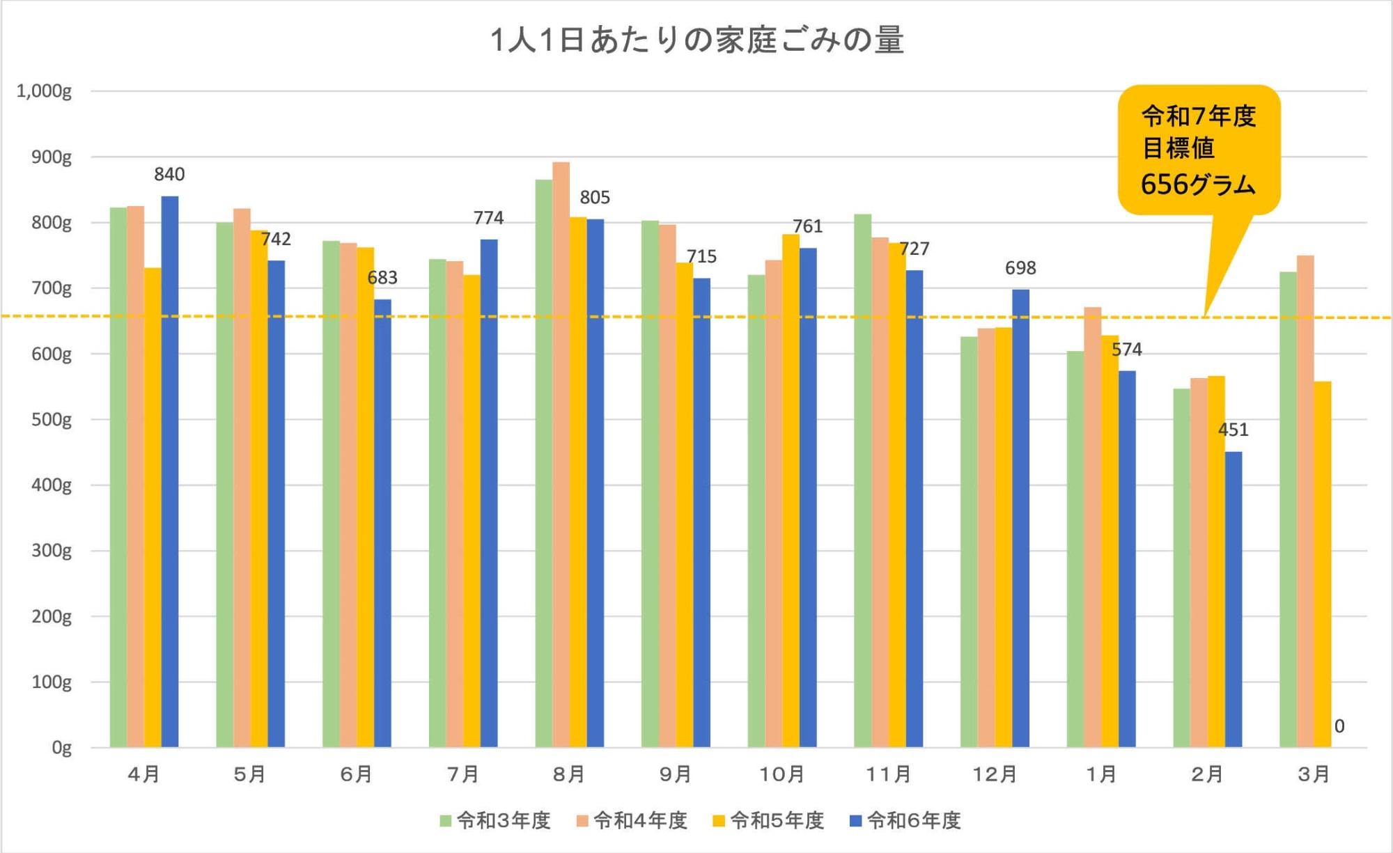 1日あたりの家庭ごみの量のグラフ