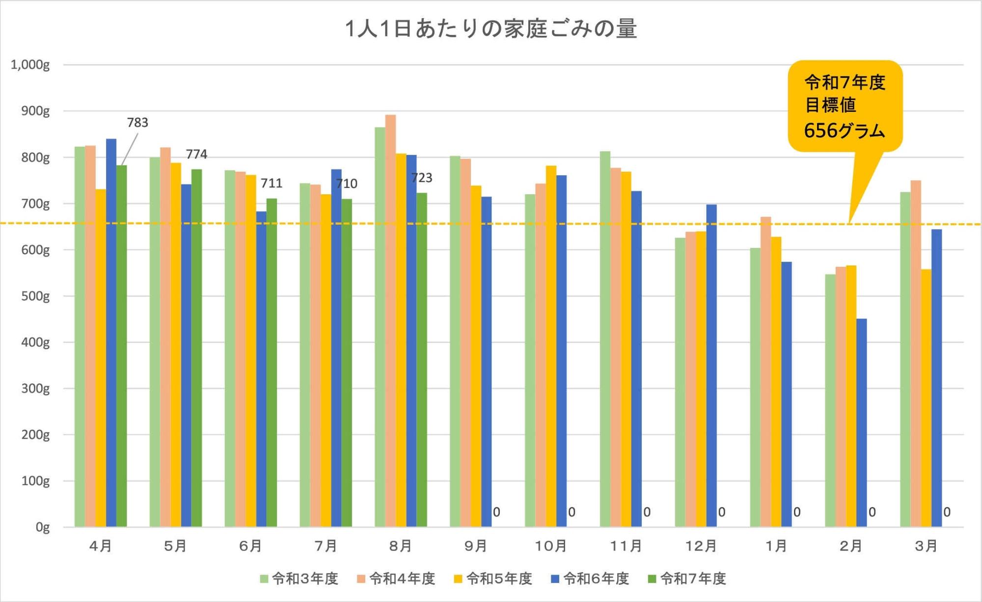 1日あたりの家庭ごみの量のグラフ