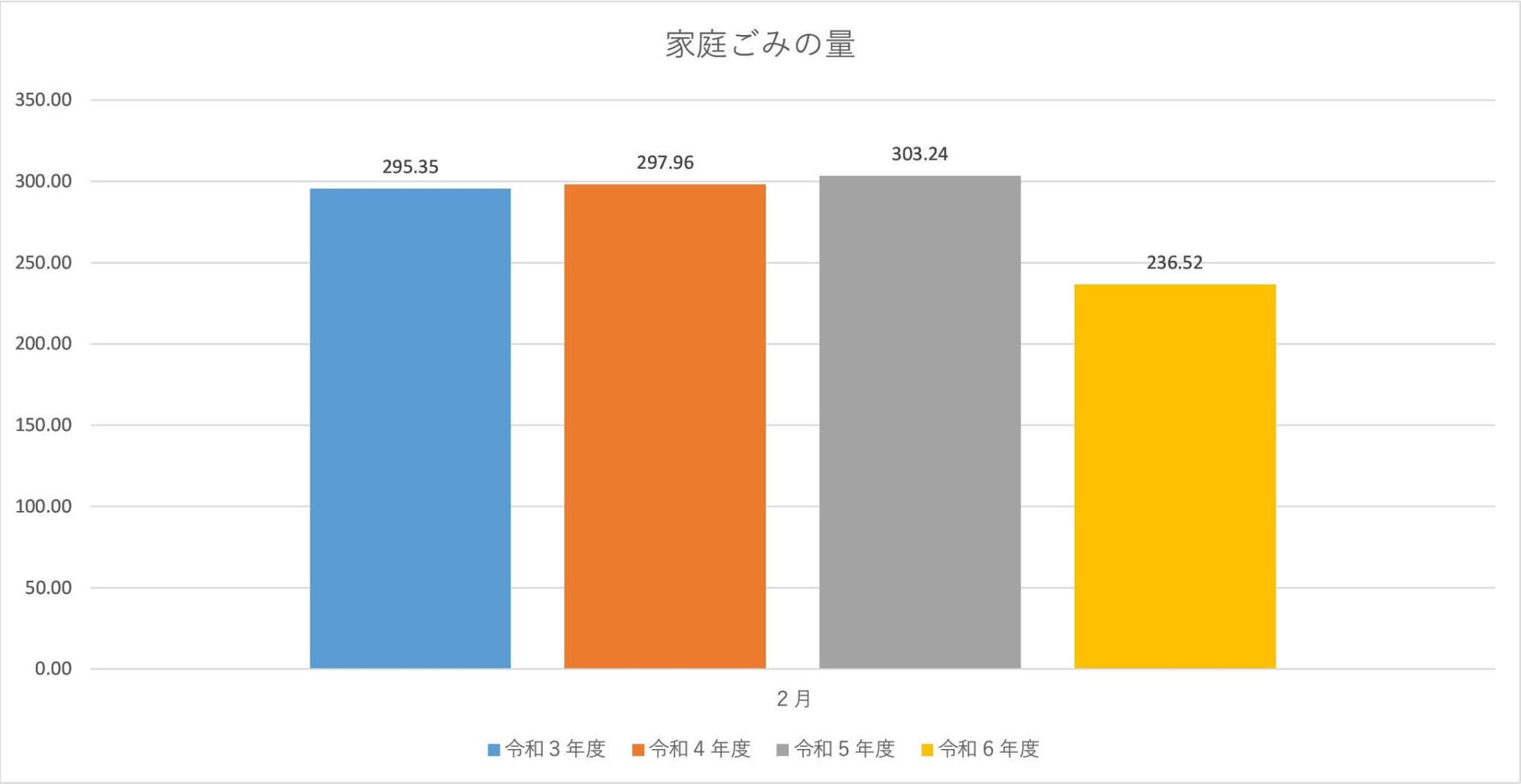 家庭ごみの量