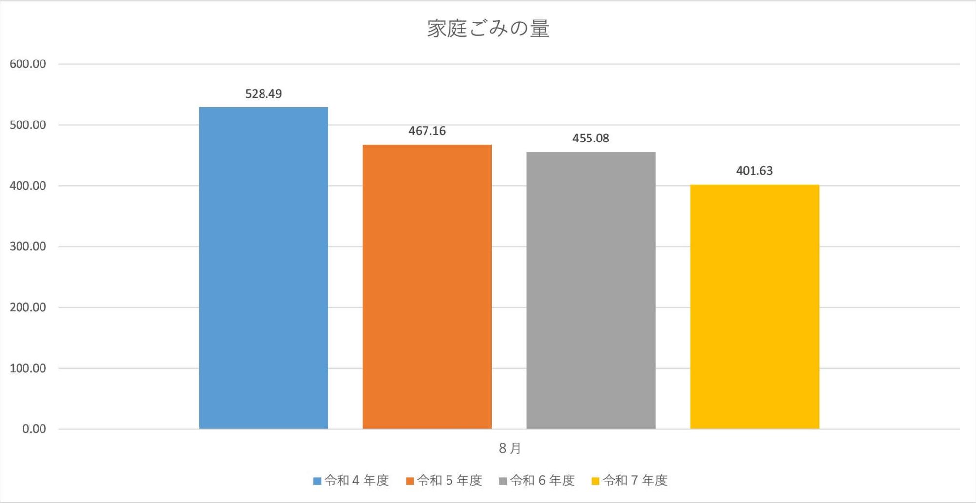 家庭ごみの量