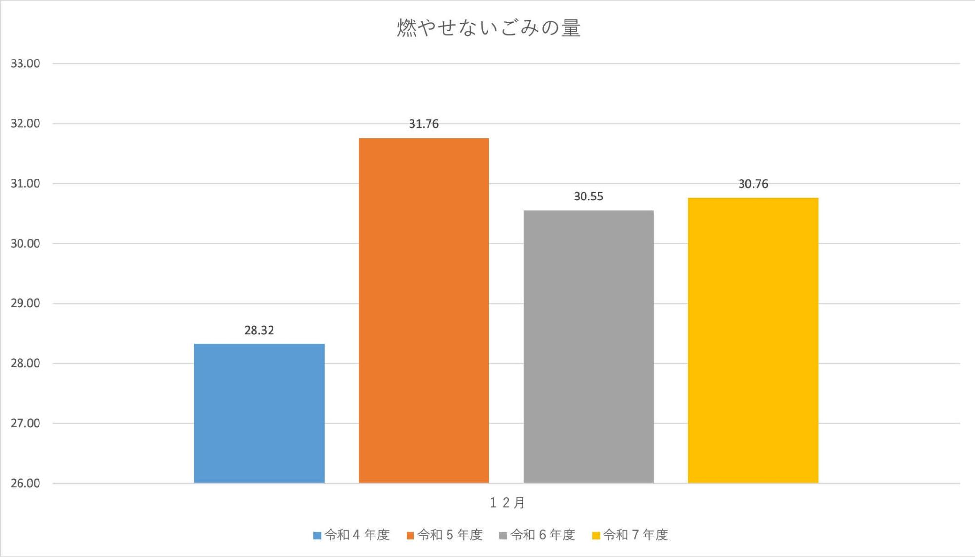 燃やせないごみの量