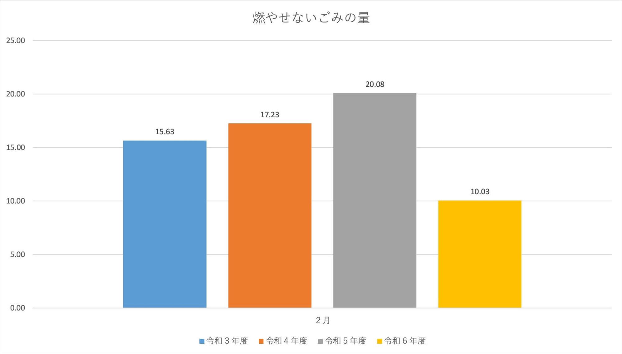 燃やせないごみの量
