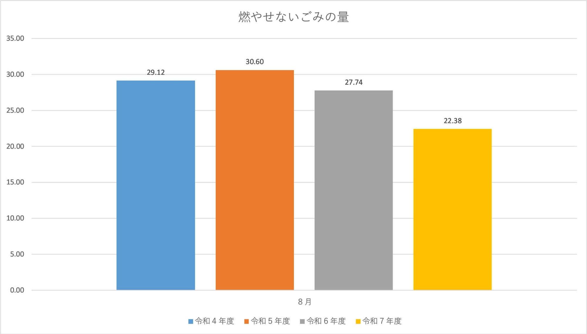 燃やせないごみの量