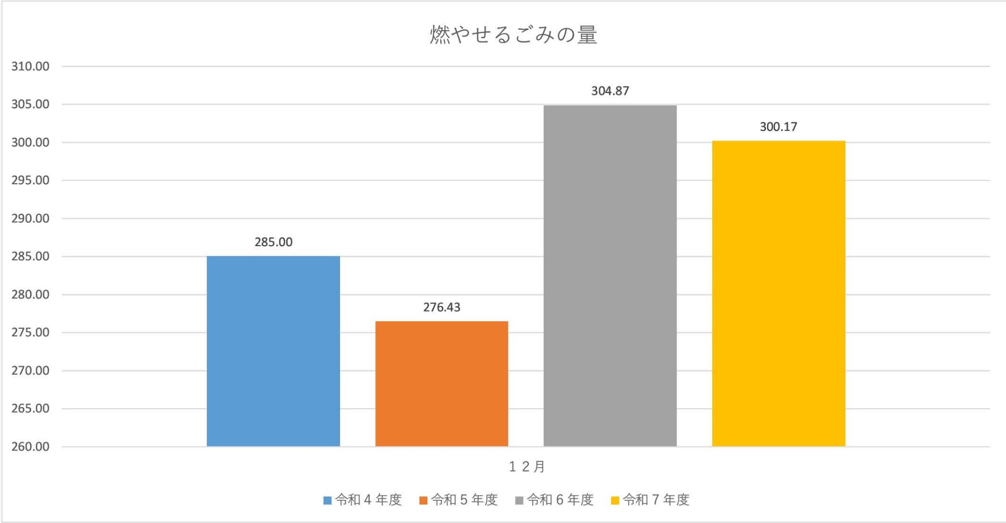 燃やせるごみの量