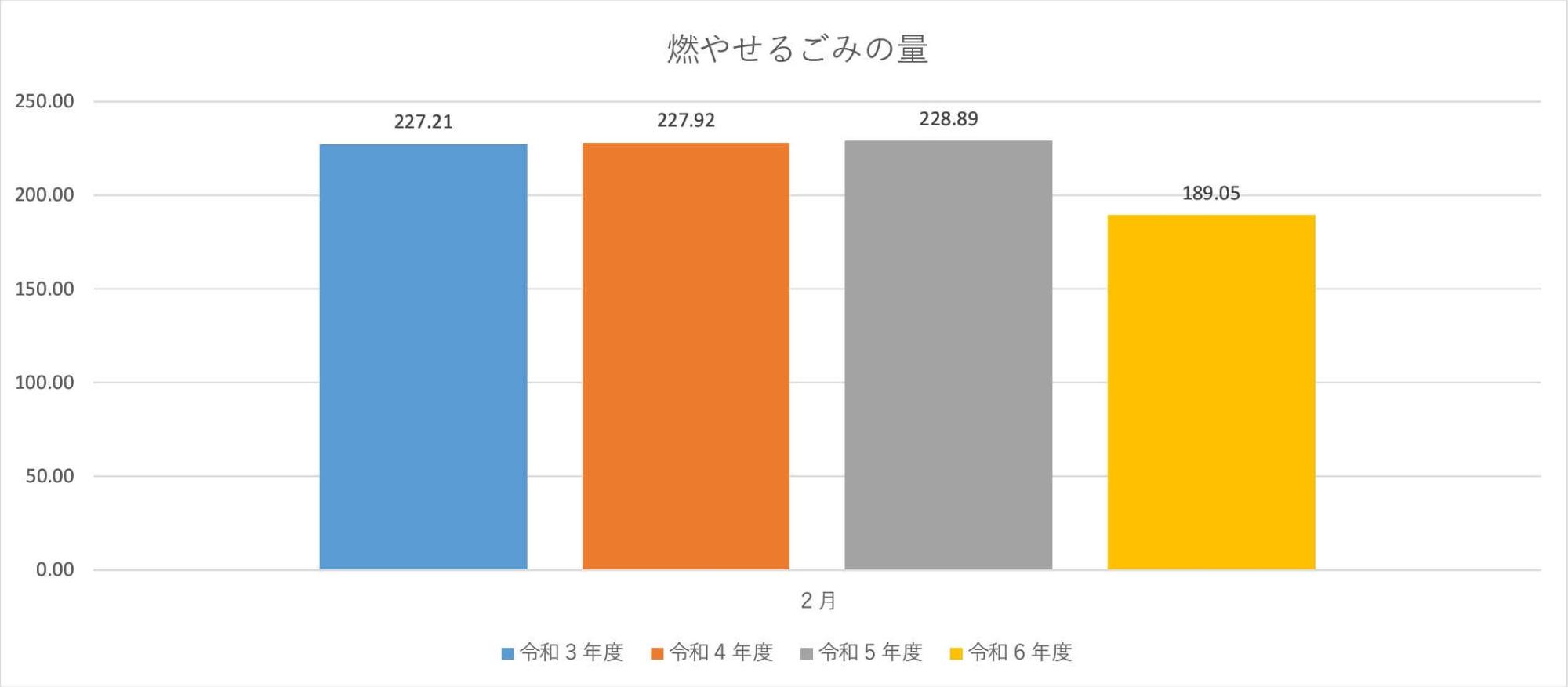 燃やせるごみの量