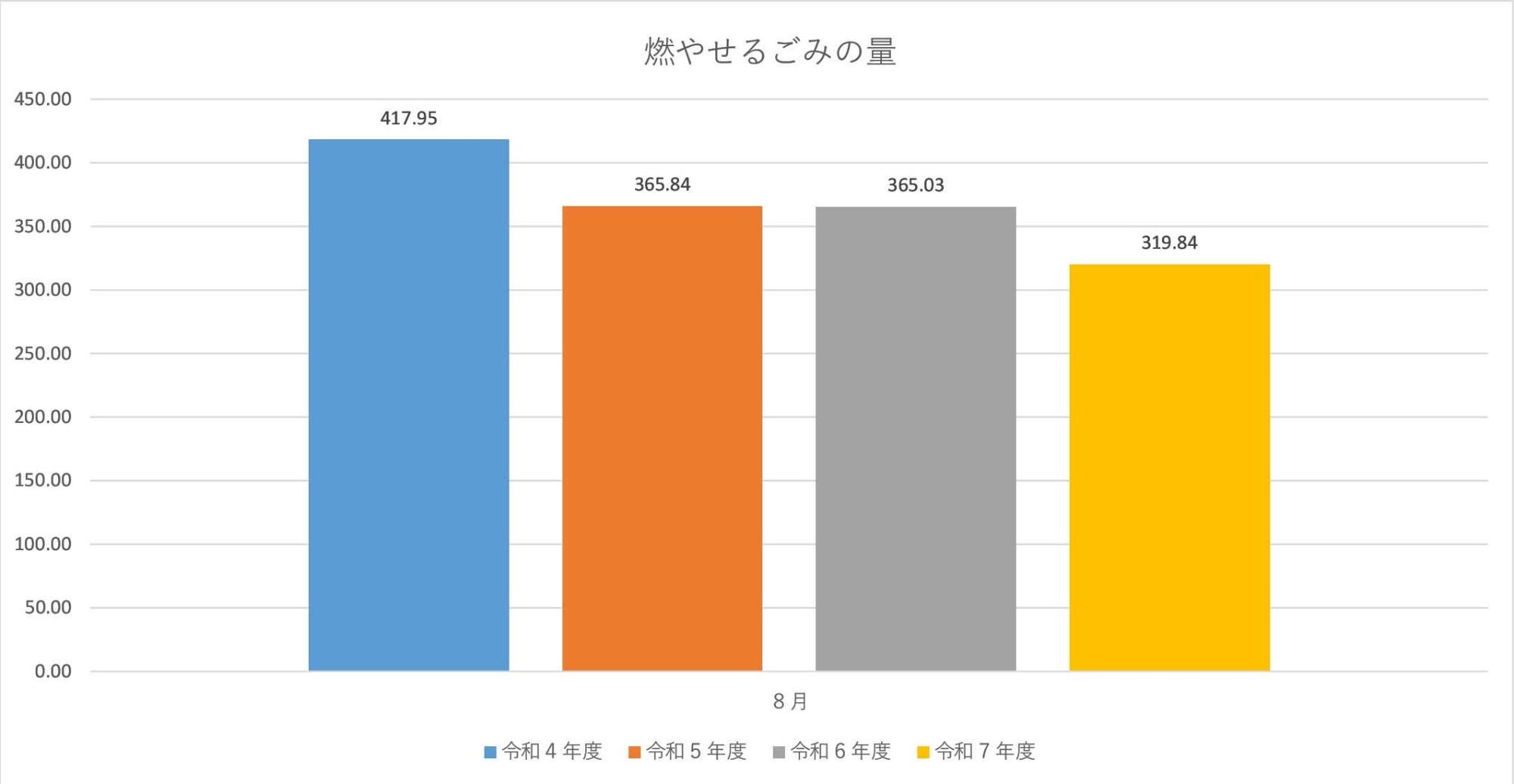 燃やせるごみの量