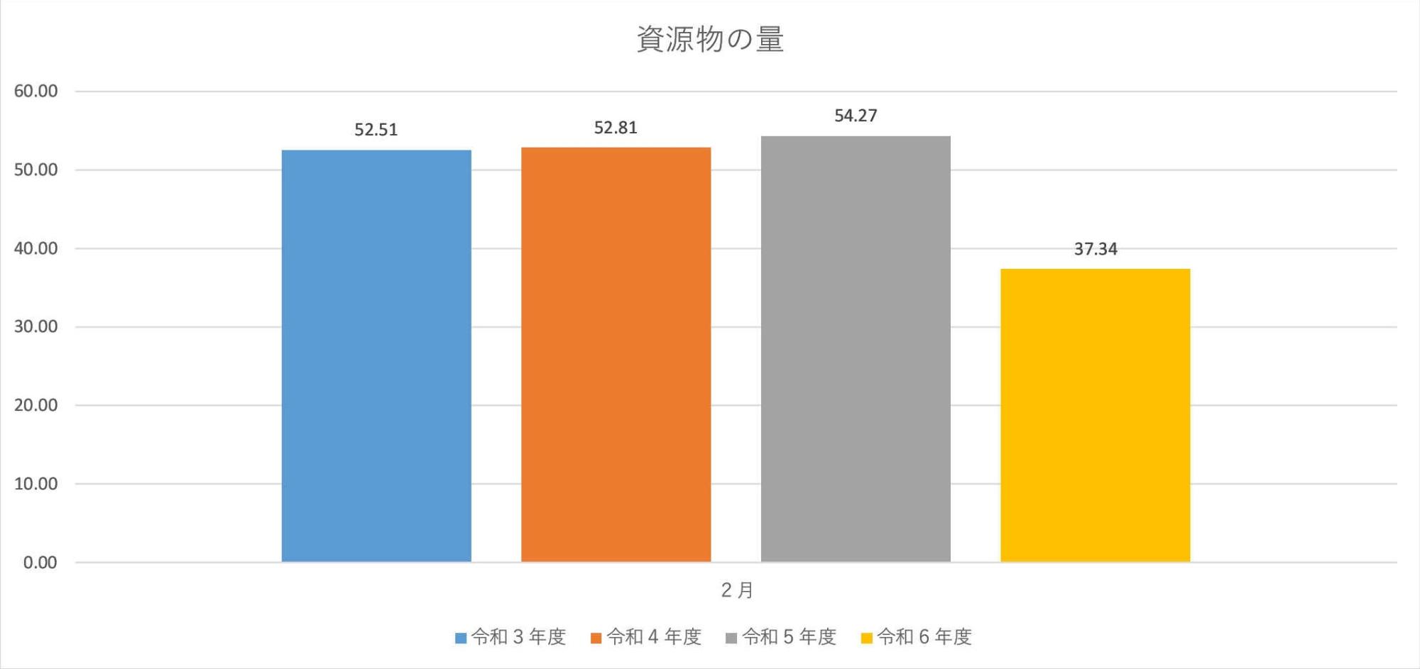 資源物の量