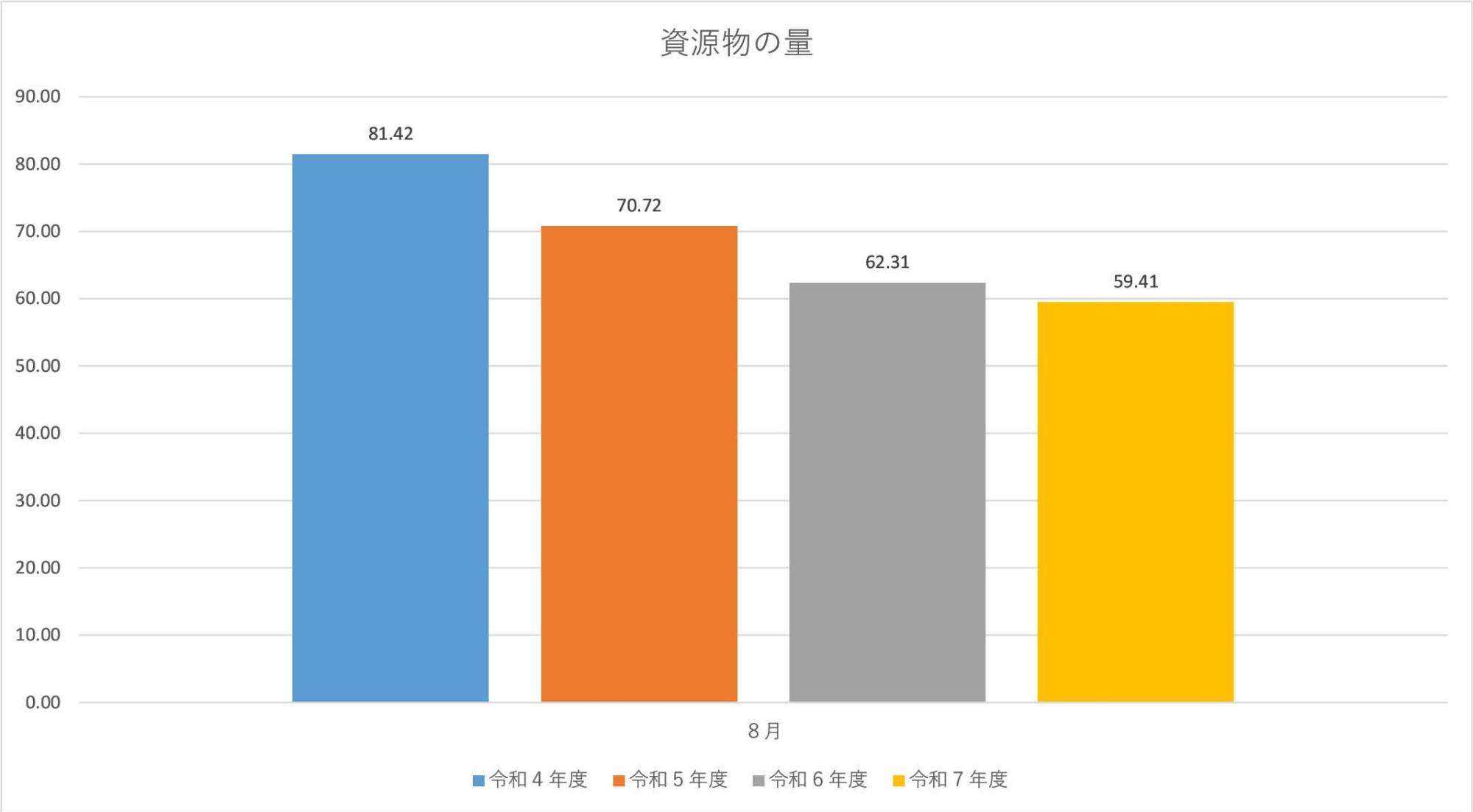 資源物の量