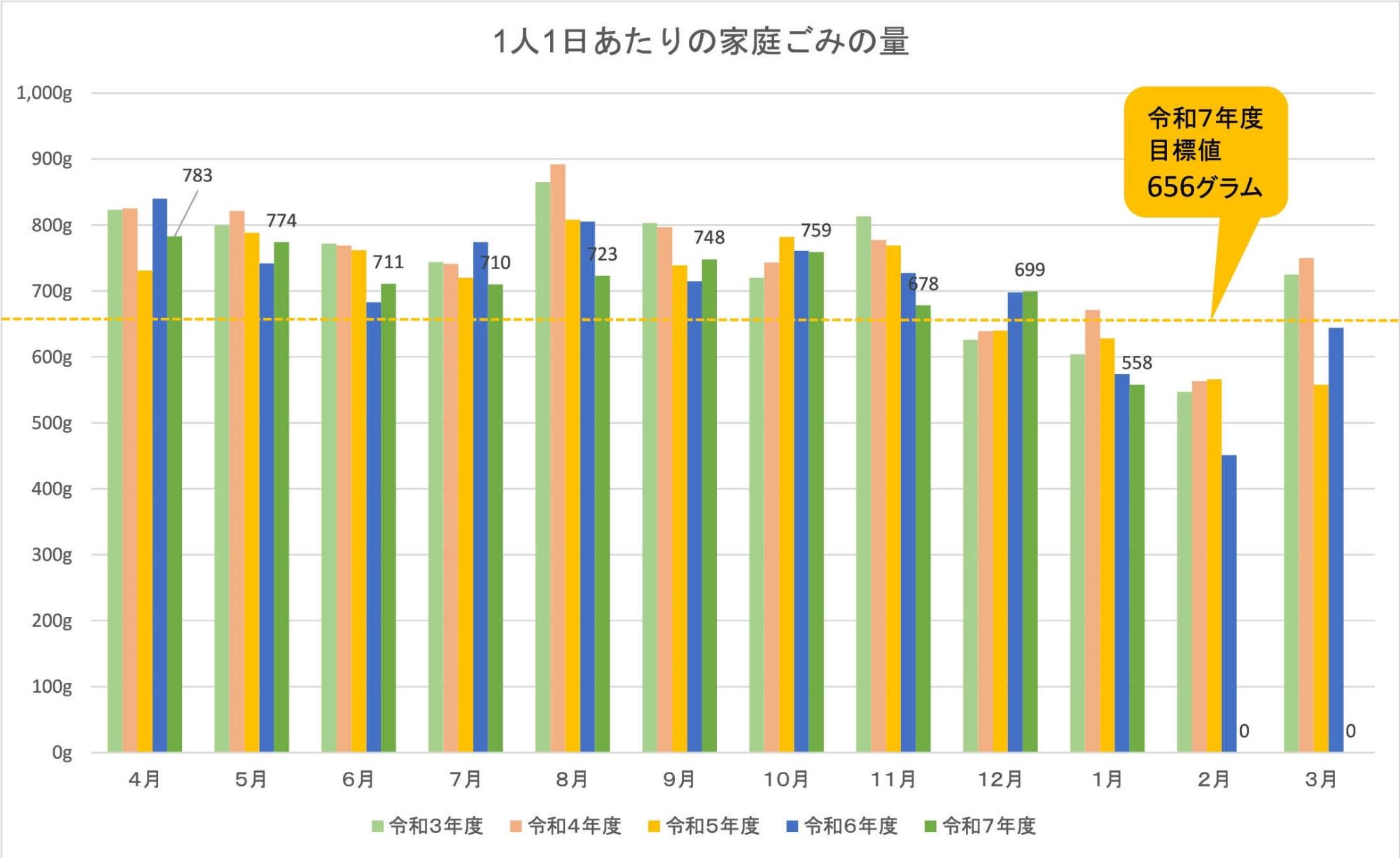 1日あたりの家庭ごみの量のグラフ