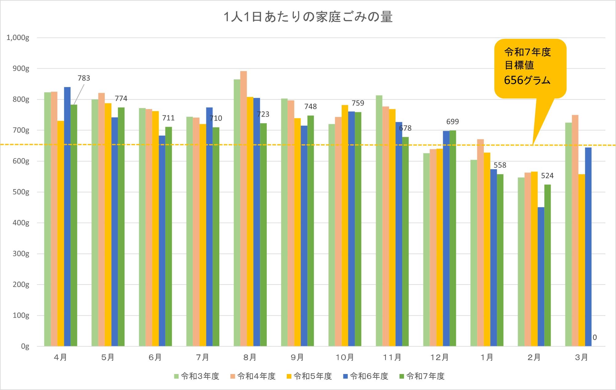 1日あたりの家庭ごみの量のグラフ