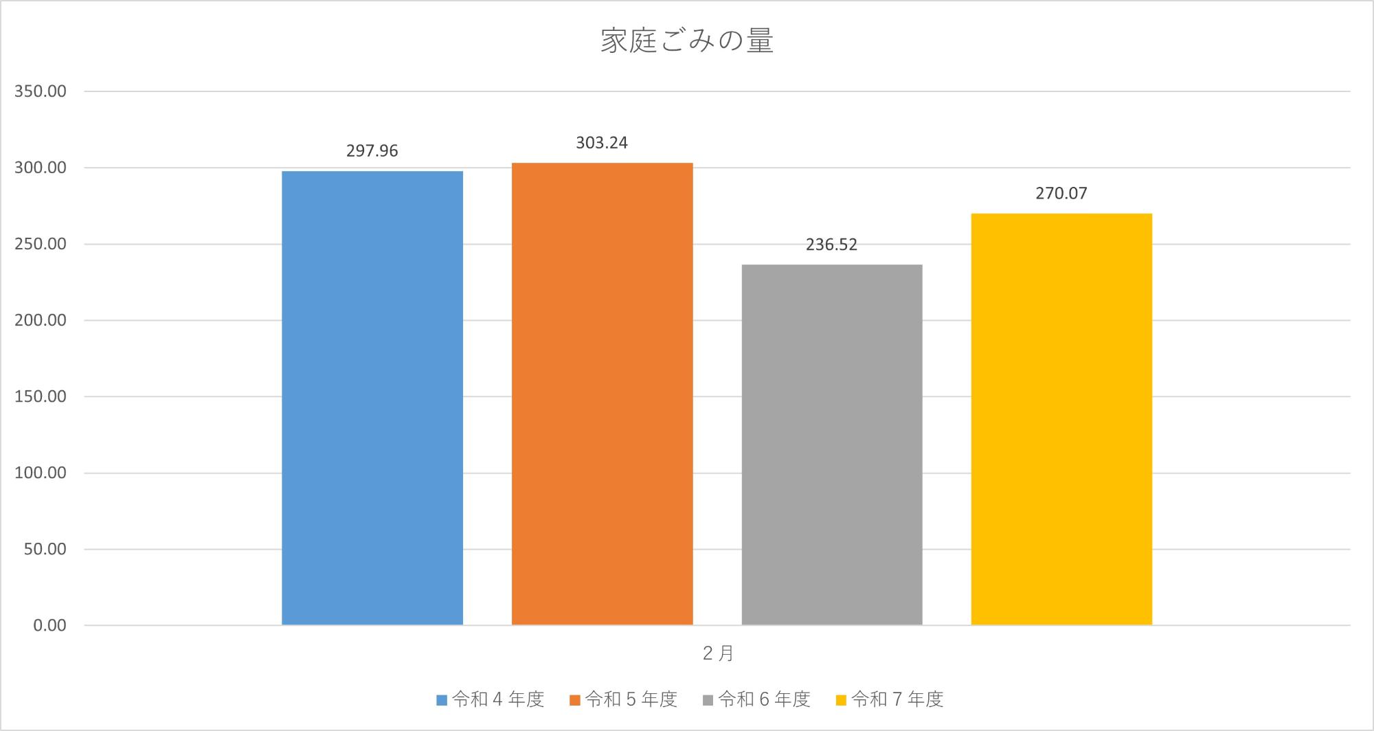 家庭ごみの量