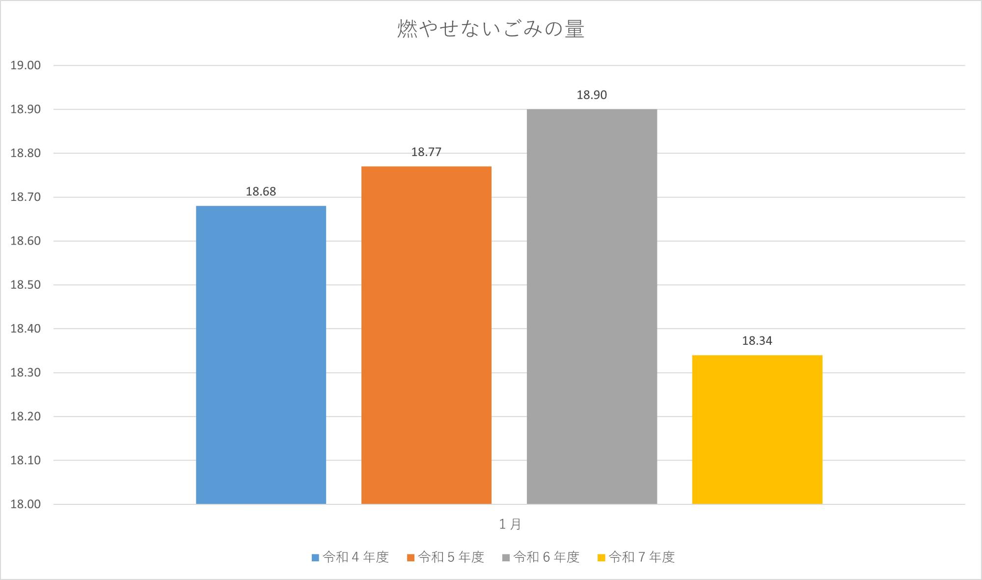 燃やせないごみの量