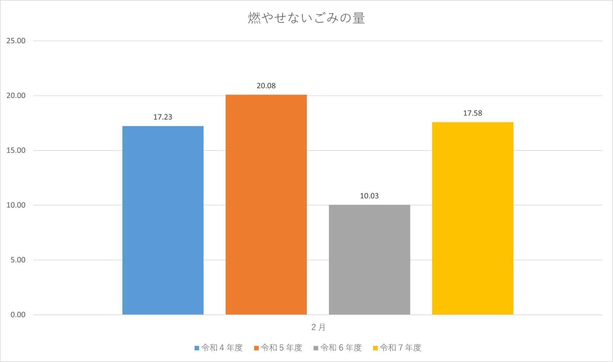 燃やせないごみの量