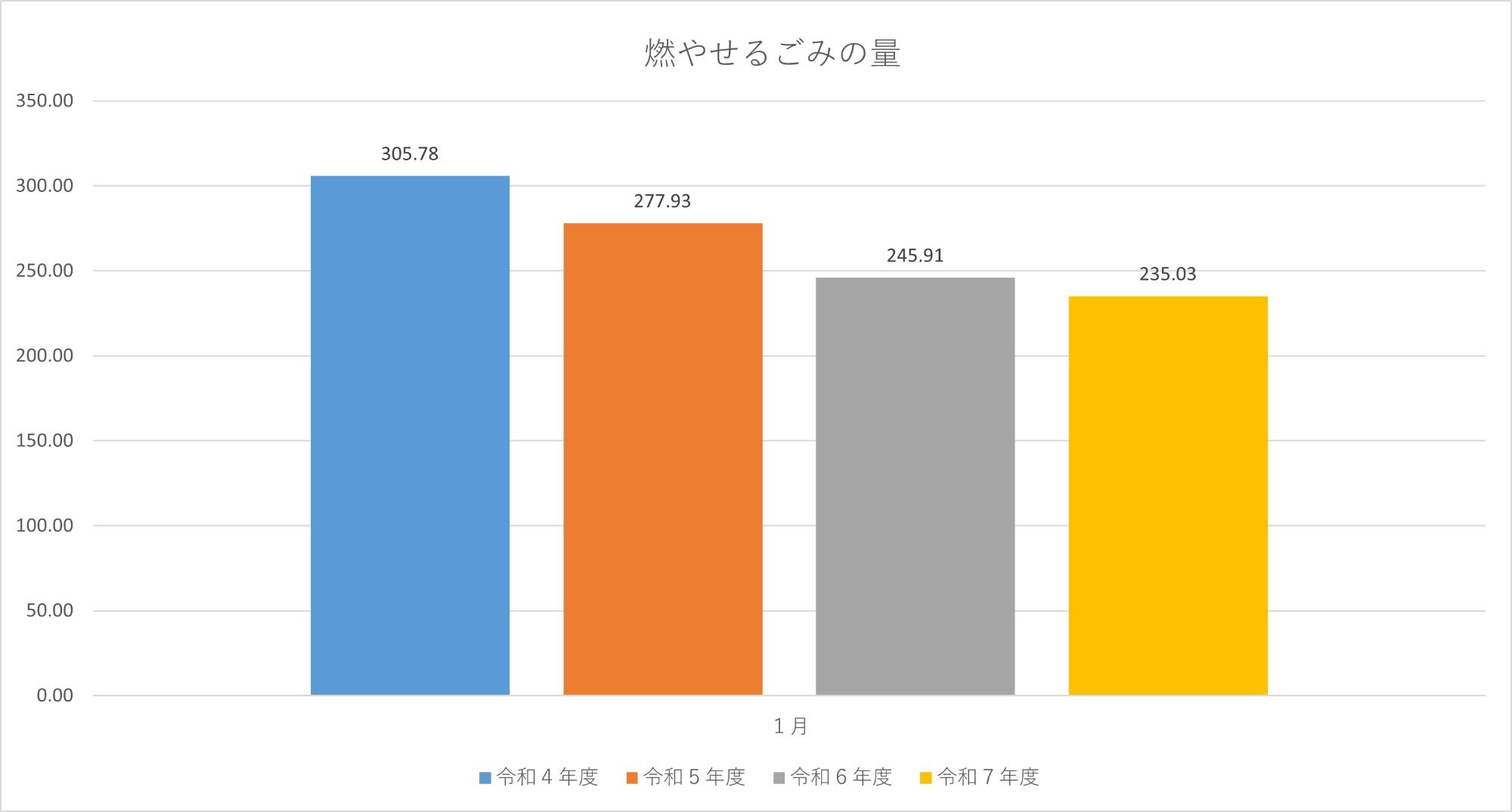 燃やせるごみの量