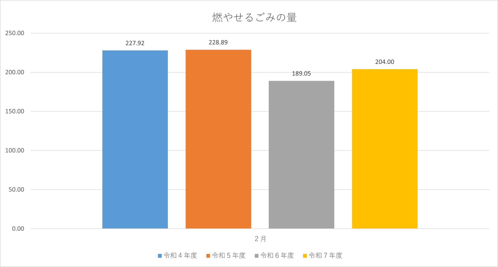 燃やせるごみの量
