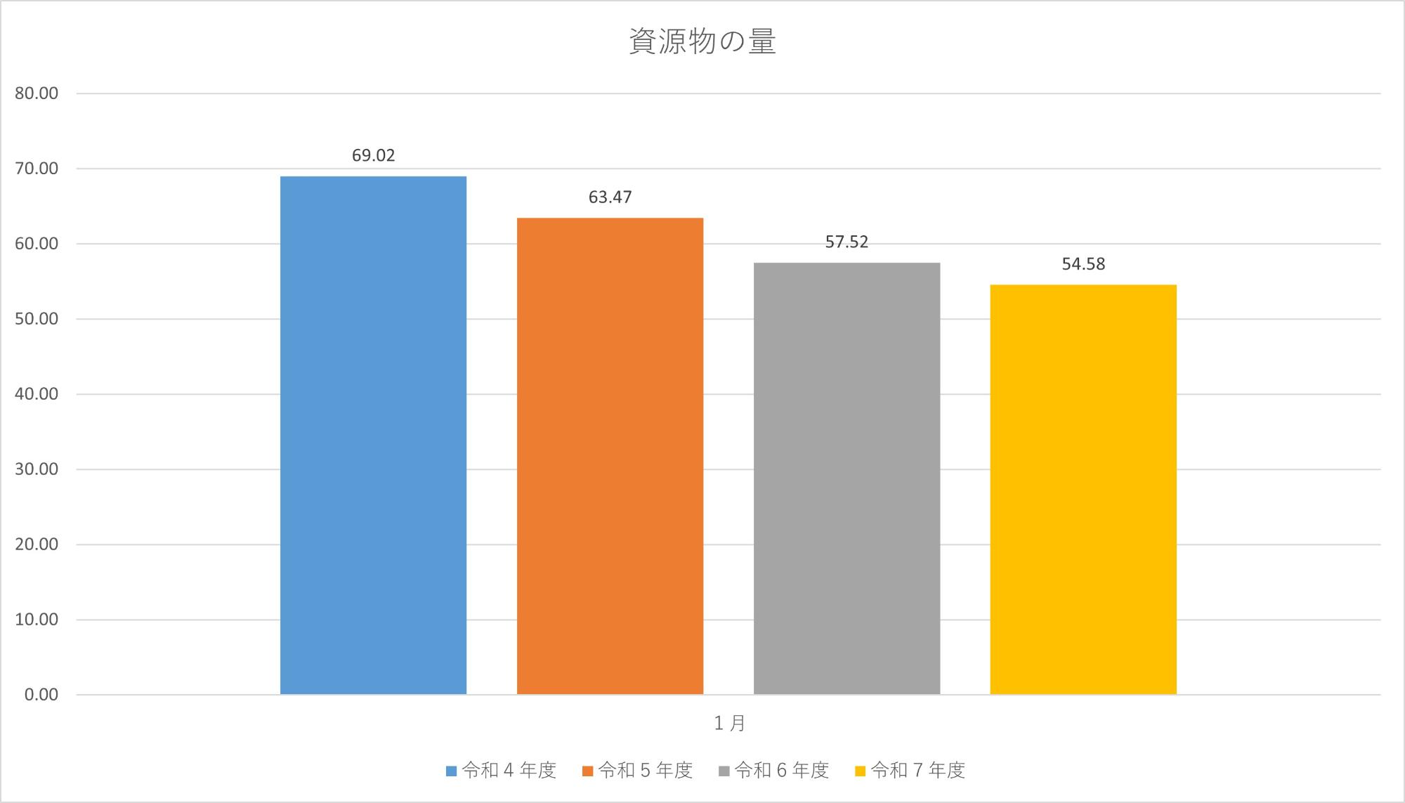 資源物の量